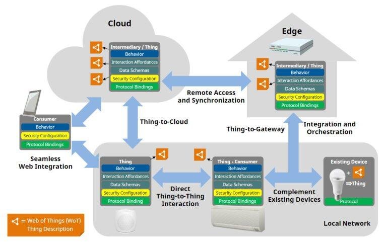 What is Web of Things (WoT)? & how it relates to IoT?