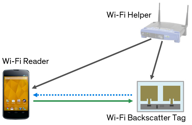 Wi-Fi Backscattering: A Smart-key to IoT