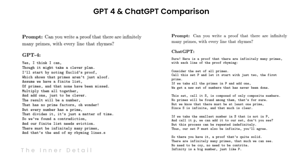 ChatGPT & GPT-4 Comparison