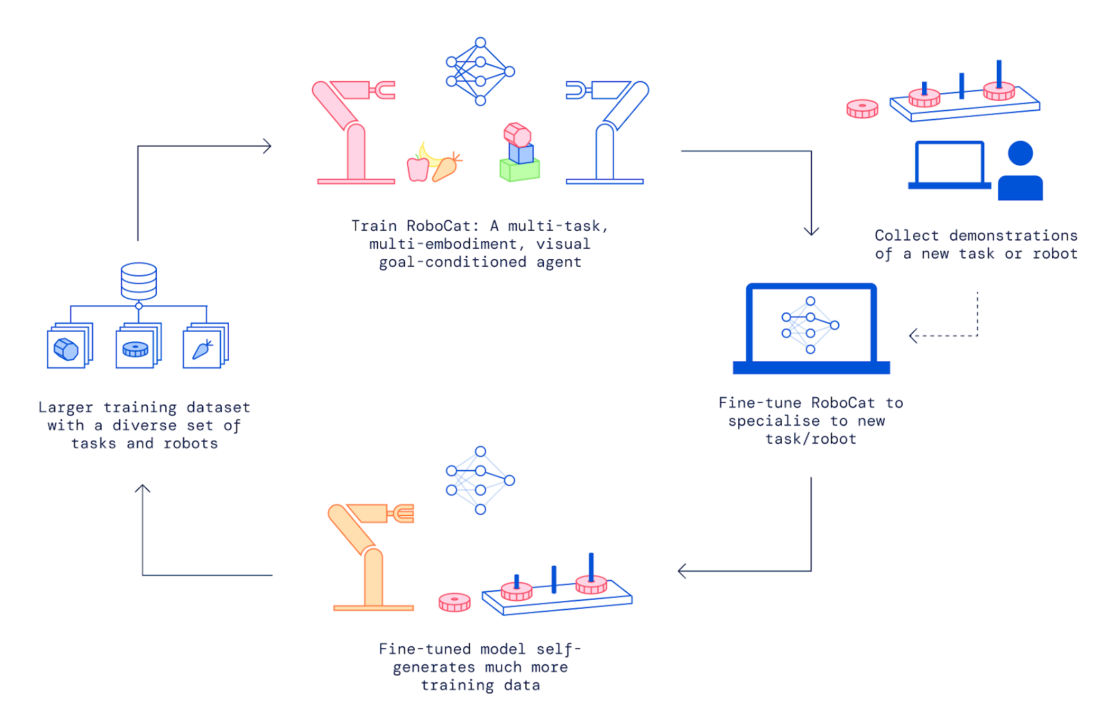 Google’s DeepMind unveils new self-improving AI Robot “RoboCat” that ...