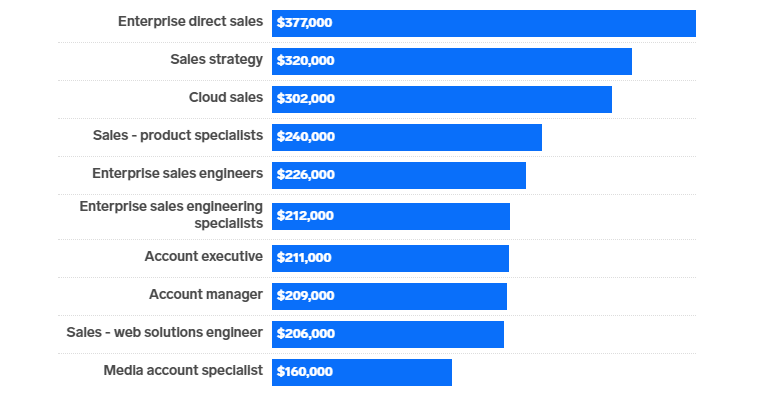 Highest paid sales job in Google