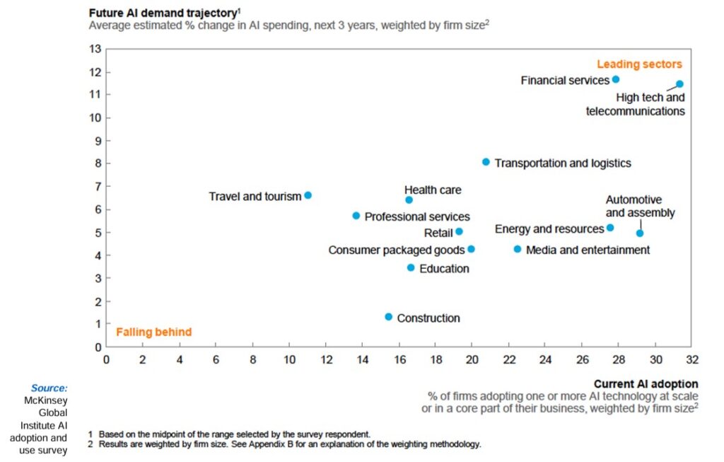 Sectors growth in AI adoption in India