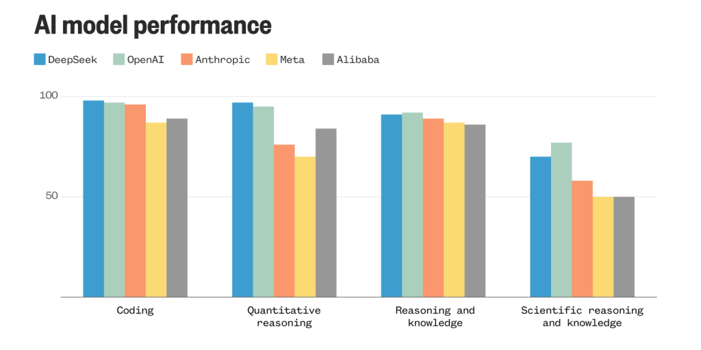 DeepSeek AI vs other AI models performance