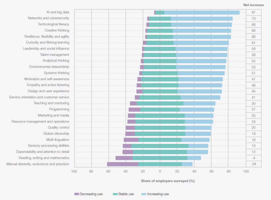 In-Demand Skills for Future - 2030
