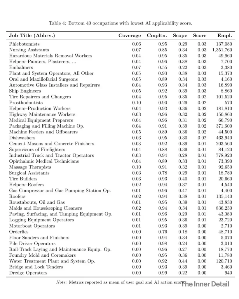 Least Affected Jobs by AI
