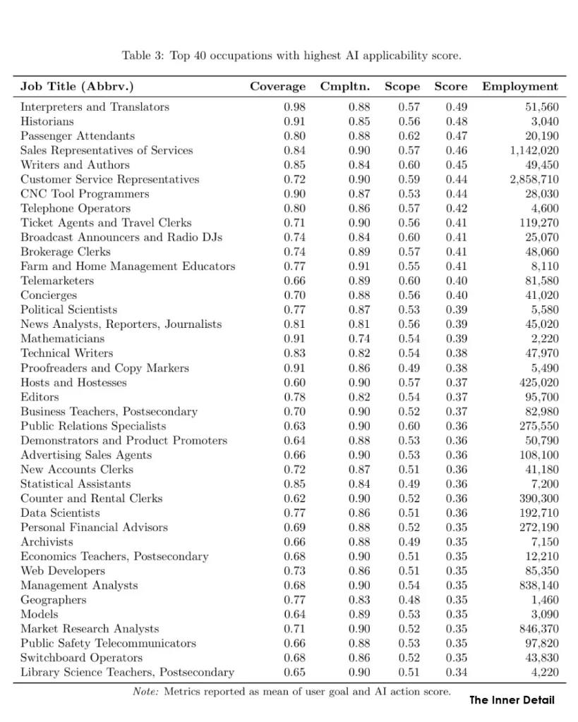 Most Affected Jobs by AI