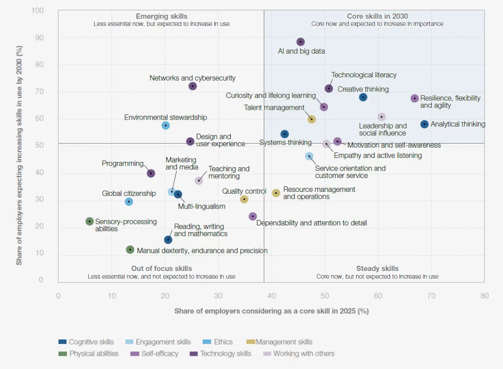 in-demand skills and skills outdated