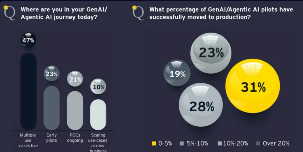 AI Use-cases by Companies in India