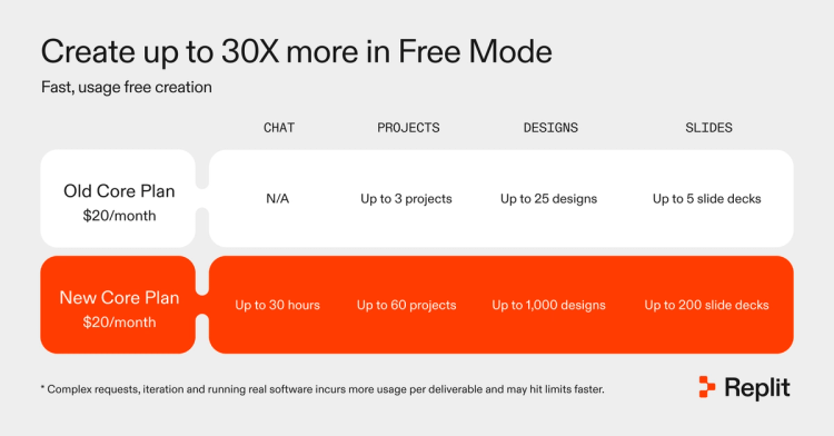 Free Mode in Replit is 30X more