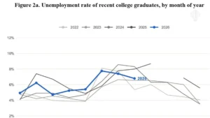 The AI Job Apocalypse Has Not Hit Recent College Grads Yet