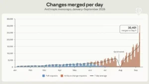 Why Anthropic Replaced Git With a Custom Version Control System Due to AI Coding Volume