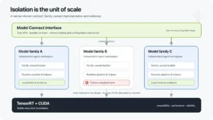 Building AI-Native Software: Lessons From NVIDIA TensorRT Model Connect