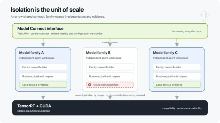 Building AI-Native Software: Lessons From NVIDIA TensorRT Model Connect
